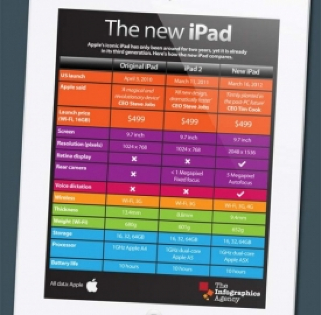 Nuovo iPad 3, primo impatto italiano del "gioiellino" Apple