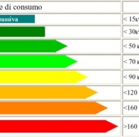 Risparmio energetico: approvato il decreto per le etichette energetiche